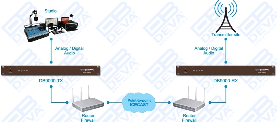 Deva Broadcast DB9000-RX IP-декодер
