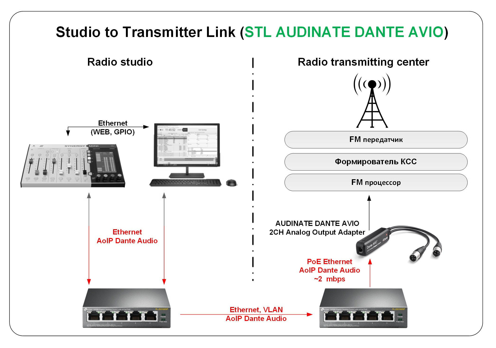 STL Audinate Dante AVIO комплект для доставки сигнала